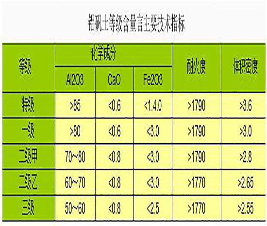 高鋁礬土熟料|細(xì)粉|骨粉|鋁礬土等級(jí)含量言主要技術(shù)指標(biāo) 高鋁礬土熟料|細(xì)粉|骨粉|鋁礬土等級(jí)含量言主要技術(shù)指標(biāo)